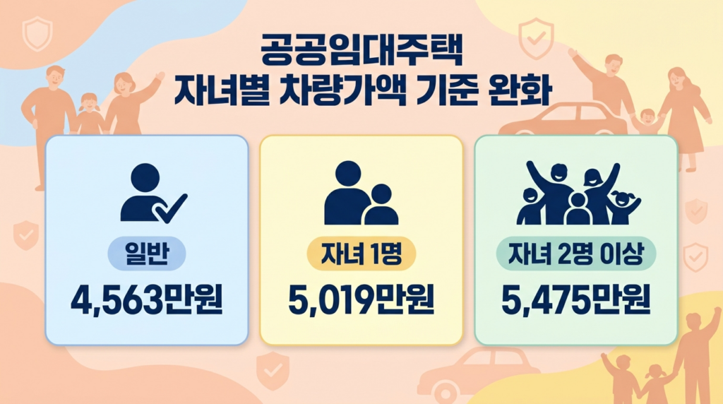임대주택 차량가액 자녀 수별 기준 완화
