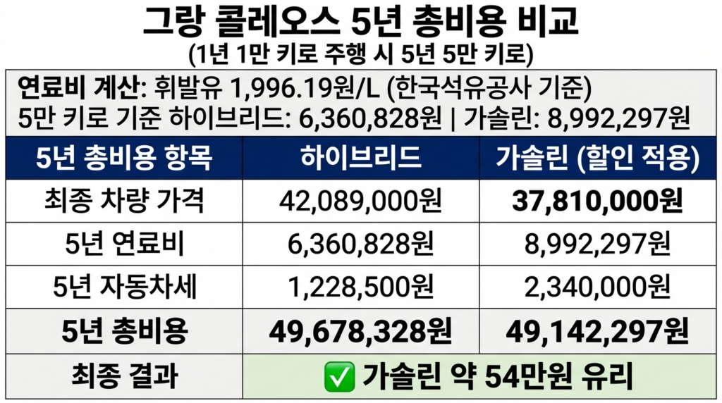 그랑콜레오스 가솔린 하이브리드 유지비 연 1만km 기준 5년 총비용