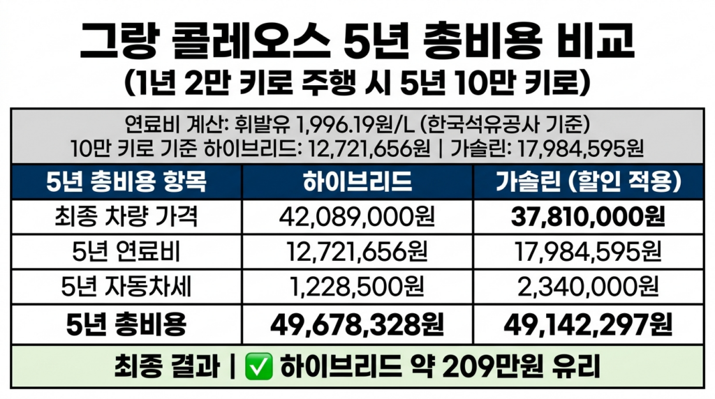 그랑콜레오스 가솔린 하이브리드 유지비 연 2만km 기준 5년 총비용