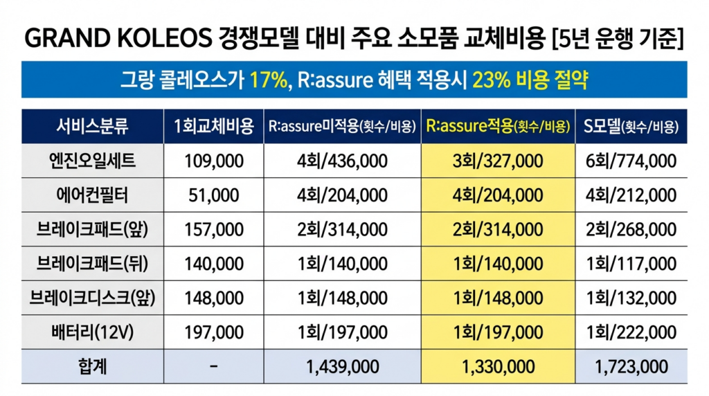 그랑콜레오스 경쟁모델 대비 주요 소모품 교체비용 5년 운행 기준 비교표