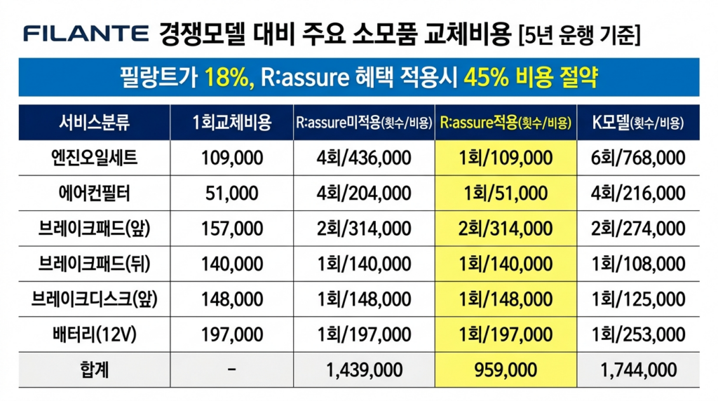 FILANTE 경쟁모델 대비 주요 소모품 교체비용 5년 운행 기준 비교표
