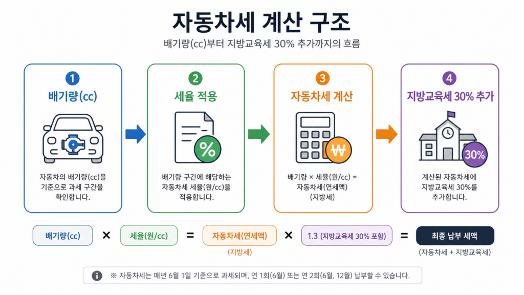 자동차세 계산 구조 도표