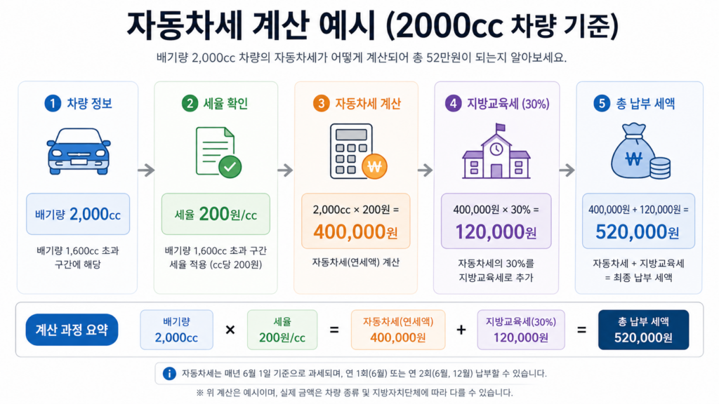 자동차세 계산 예시 인포그래픽 (2000cc → 52만원 과정)