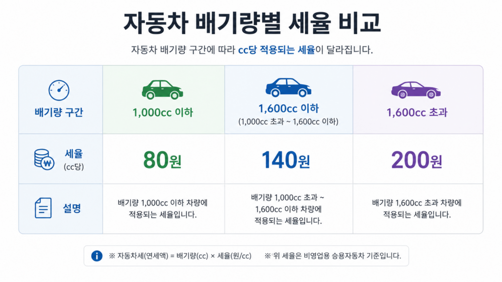 배기량 구간별 세율 비교 그래프 또는 표