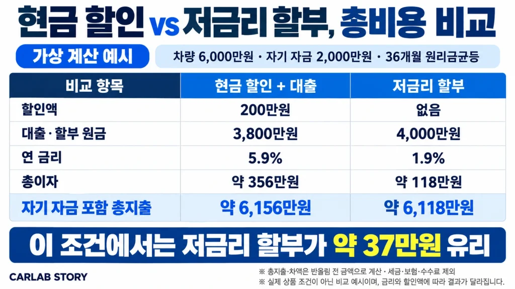 36개월 가상 계산에서 현금 할인과 연 5.9% 대출보다 연 1.9% 할부의 총비용이 약 37만원 적은 비교표
