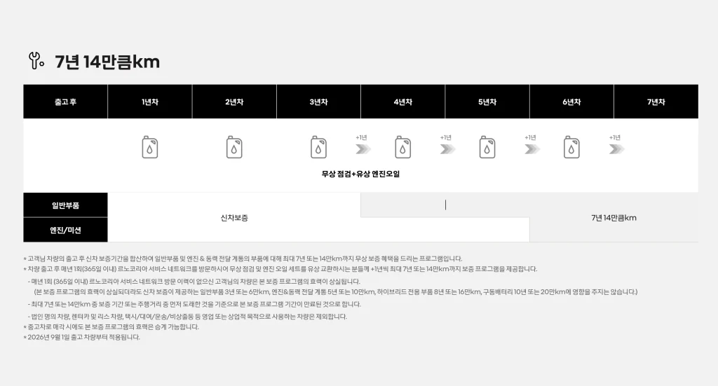 매년 무상 점검과 유상 엔진오일 교환으로 보증을 연장하는 르노 보증 프로그램 안내표