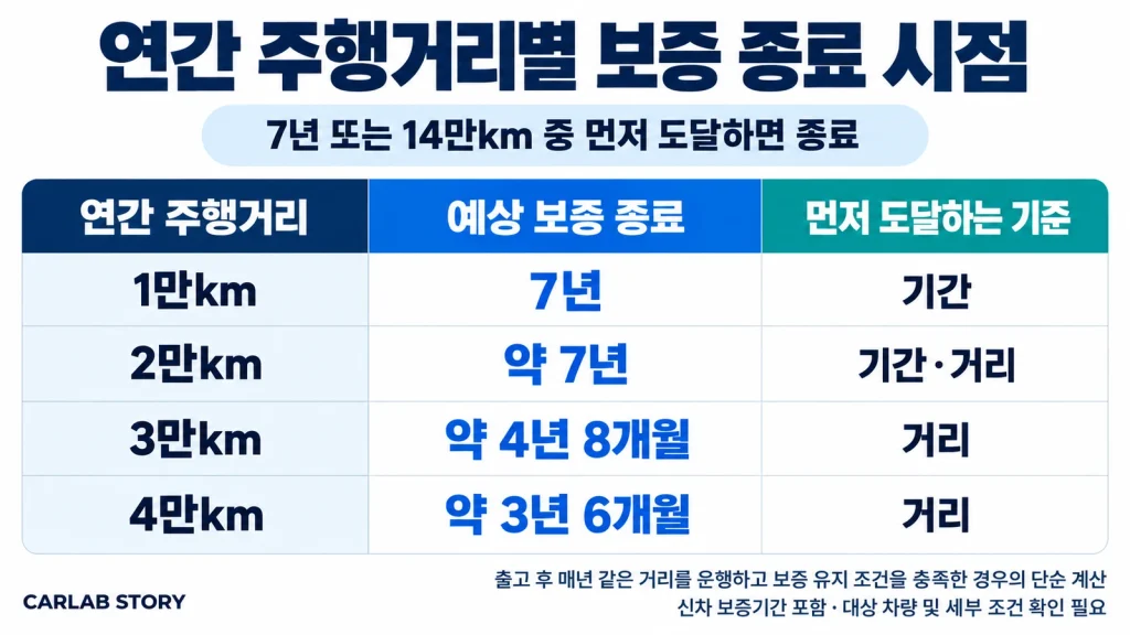 연간 주행거리별 보증 종료 비교: 1만·2만km는 약 7년, 3만km는 약 4년 8개월, 4만km는 약 3년 6개월